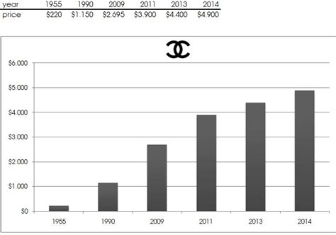 chanel market share 2019|chanel stock price today.